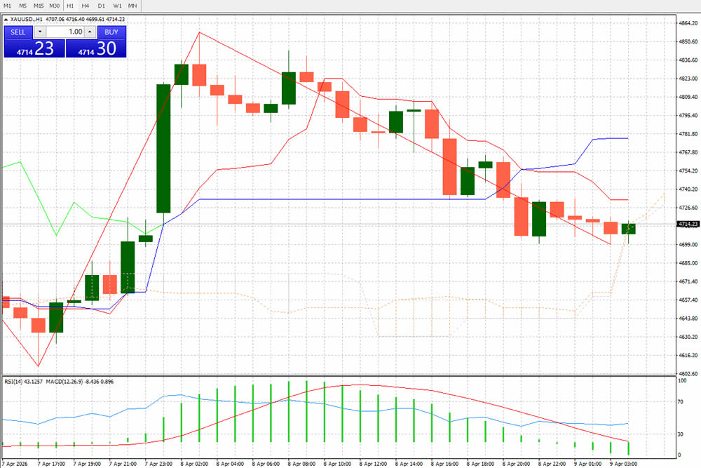 FXCG – Gold(XAU/USD)- Forex Trading Analysis(09/04/2026)