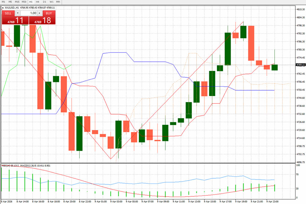 FXCG – Gold(XAU/USD)- Forex Trading Analysis(10/04/2026)